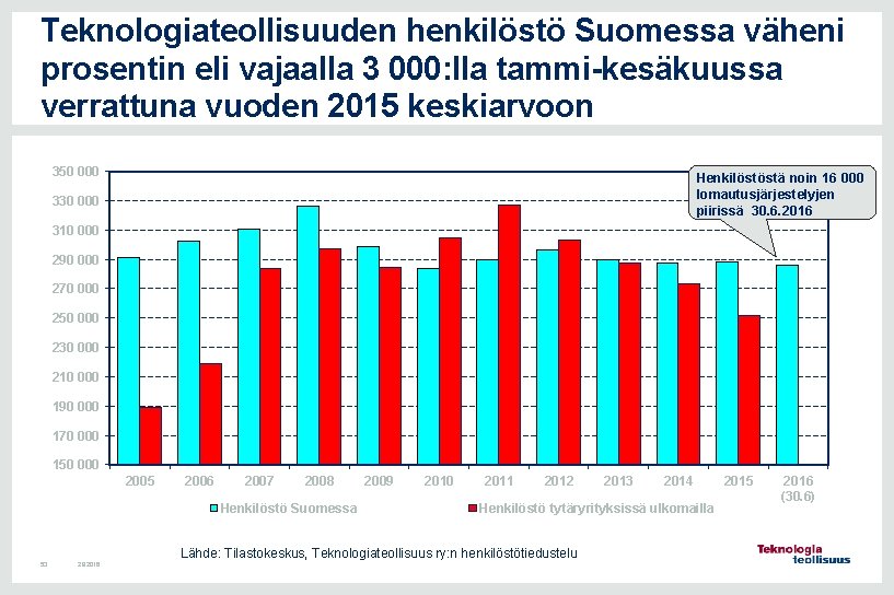 Teknologiateollisuuden henkilöstö Suomessa väheni prosentin eli vajaalla 3 000: lla tammi-kesäkuussa verrattuna vuoden 2015