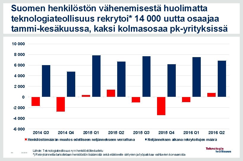 Suomen henkilöstön vähenemisestä huolimatta teknologiateollisuus rekrytoi* 14 000 uutta osaajaa tammi-kesäkuussa, kaksi kolmasosaa pk-yrityksissä