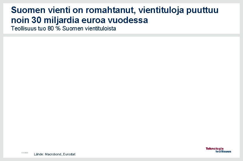 Suomen vienti on romahtanut, vientituloja puuttuu noin 30 miljardia euroa vuodessa Teollisuus tuo 80