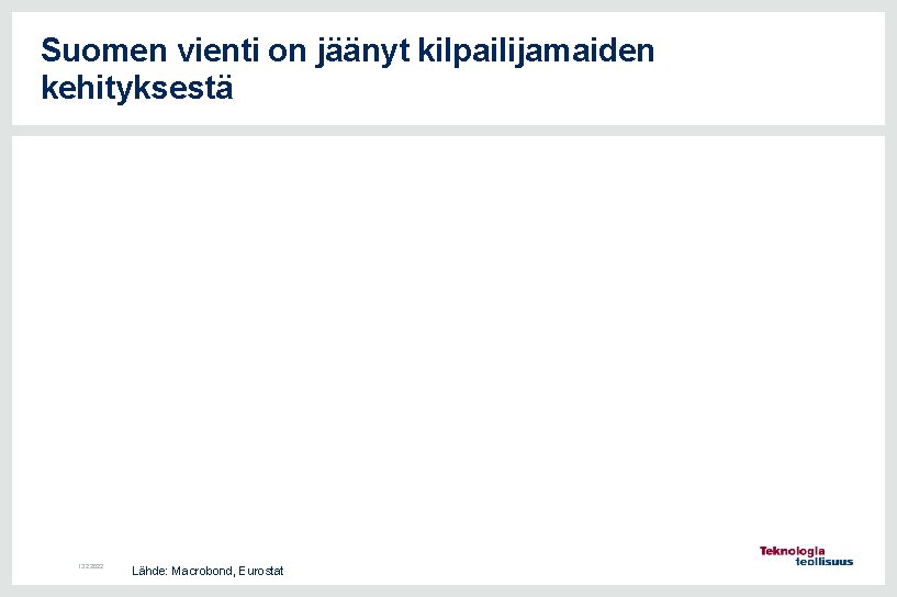 Suomen vienti on jäänyt kilpailijamaiden kehityksestä 13. 2. 2022 Lähde: Macrobond, Eurostat 