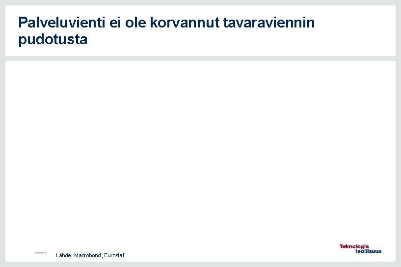 Palveluvienti ei ole korvannut tavaraviennin pudotusta 13. 2. 2022 Lähde: Macrobond, Eurostat 