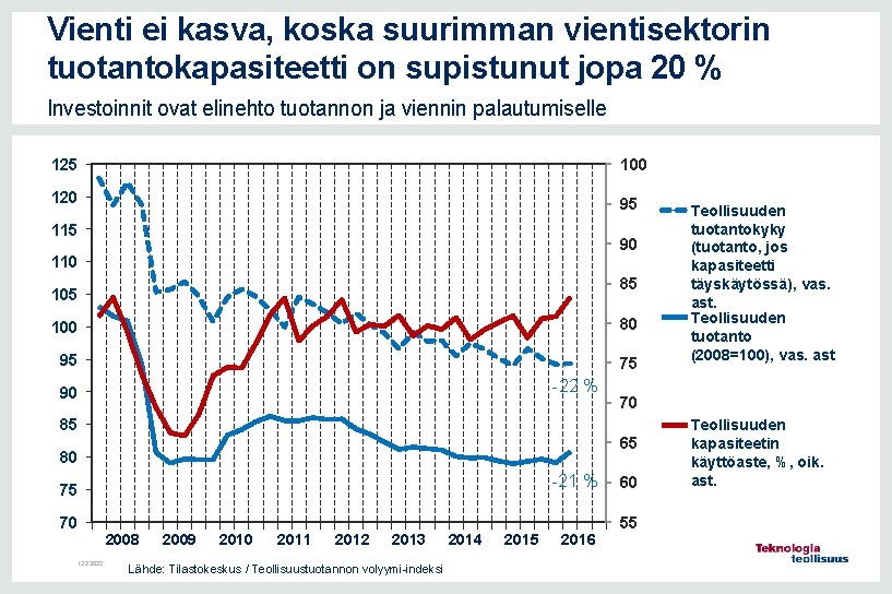 Vienti ei kasva, koska suurimman vientisektorin tuotantokapasiteetti on supistunut jopa 20 % Investoinnit ovat