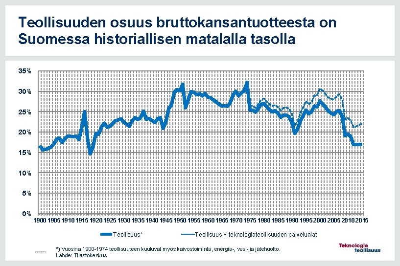 Teollisuuden osuus bruttokansantuotteesta on Suomessa historiallisen matalalla tasolla 35% 30% 25% 20% 15% 10%