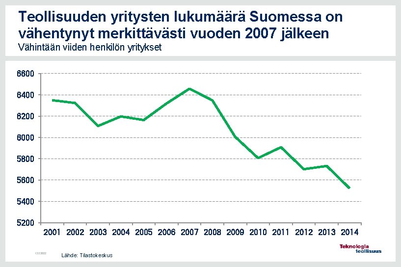 Teollisuuden yritysten lukumäärä Suomessa on vähentynyt merkittävästi vuoden 2007 jälkeen Vähintään viiden henkilön yritykset