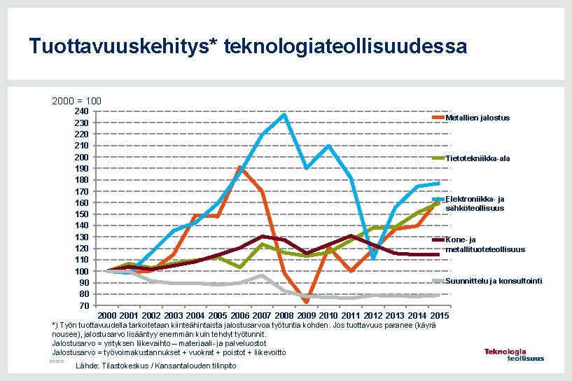 Tuottavuuskehitys* teknologiateollisuudessa 2000 = 100 240 230 220 210 200 190 180 170 160