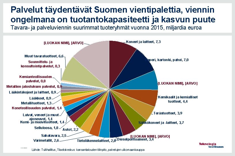 Palvelut täydentävät Suomen vientipalettia, viennin ongelmana on tuotantokapasiteetti ja kasvun puute Tavara- ja palveluviennin