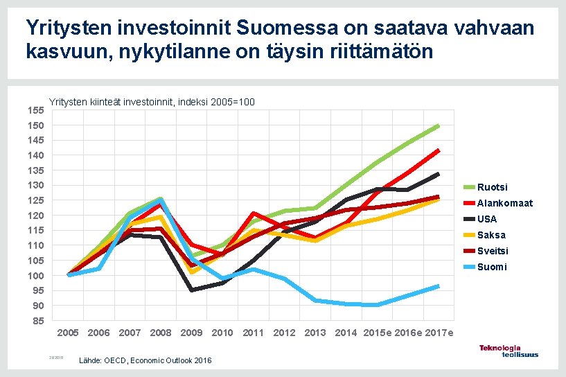 Yritysten investoinnit Suomessa on saatava vahvaan kasvuun, nykytilanne on täysin riittämätön 155 Yritysten kiinteät