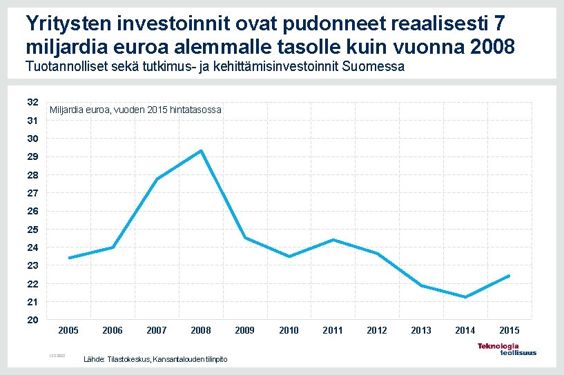 Yritysten investoinnit ovat pudonneet reaalisesti 7 miljardia euroa alemmalle tasolle kuin vuonna 2008 Tuotannolliset