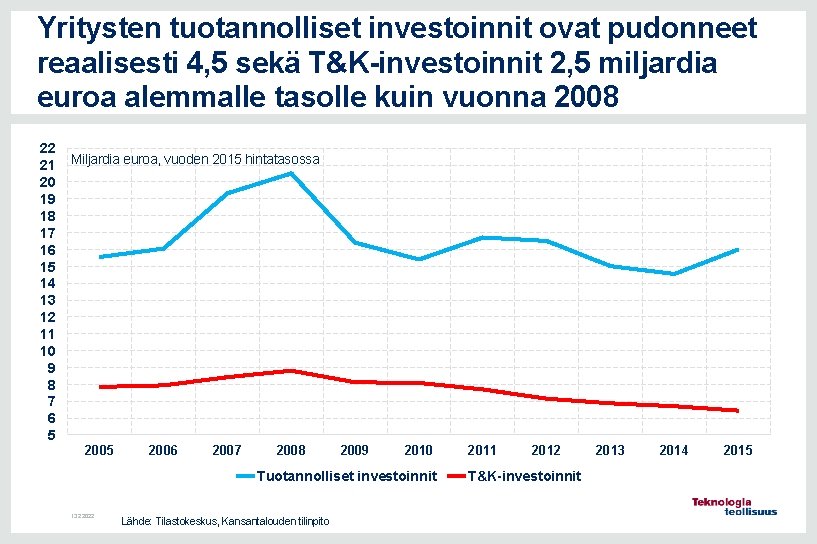 Yritysten tuotannolliset investoinnit ovat pudonneet reaalisesti 4, 5 sekä T&K-investoinnit 2, 5 miljardia euroa