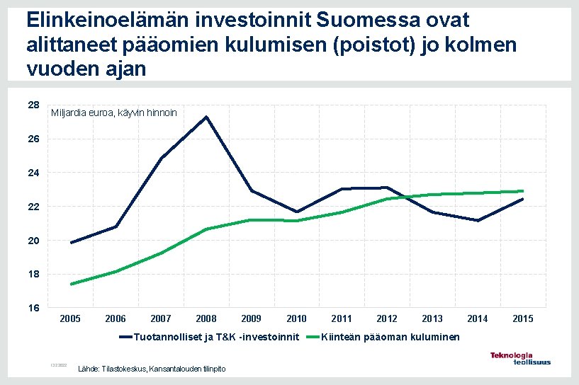 Elinkeinoelämän investoinnit Suomessa ovat alittaneet pääomien kulumisen (poistot) jo kolmen vuoden ajan 28 Miljardia