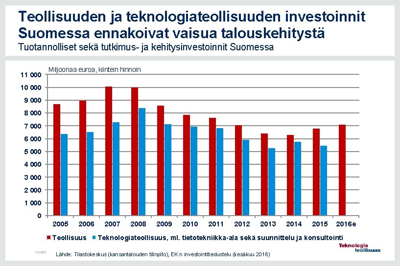Teollisuuden ja teknologiateollisuuden investoinnit Suomessa ennakoivat vaisua talouskehitystä Tuotannolliset sekä tutkimus- ja kehitysinvestoinnit Suomessa