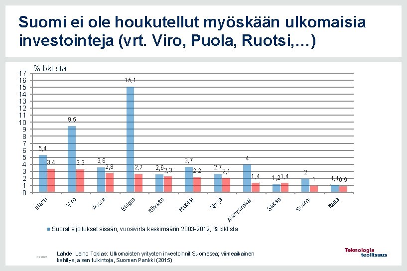 Suomi ei ole houkutellut myöskään ulkomaisia investointeja (vrt. Viro, Puola, Ruotsi, …) % bkt: