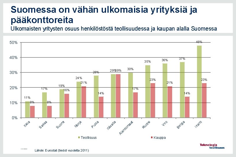 Suomessa on vähän ulkomaisia yrityksiä ja pääkonttoreita Ulkomaisten yritysten osuus henkilöstöstä teollisuudessa ja kaupan