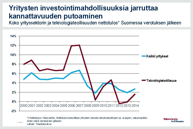 Yritysten investointimahdollisuuksia jarruttaa kannattavuuden putoaminen Koko yrityssektorin ja teknologiateollisuuden nettotulos* Suomessa verotuksen jälkeen 14%