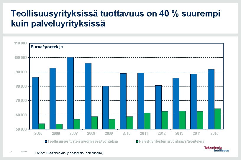 Teollisuusyrityksissä tuottavuus on 40 % suurempi kuin palveluyrityksissä 110 000 Euroa/työntekijä 100 000 90