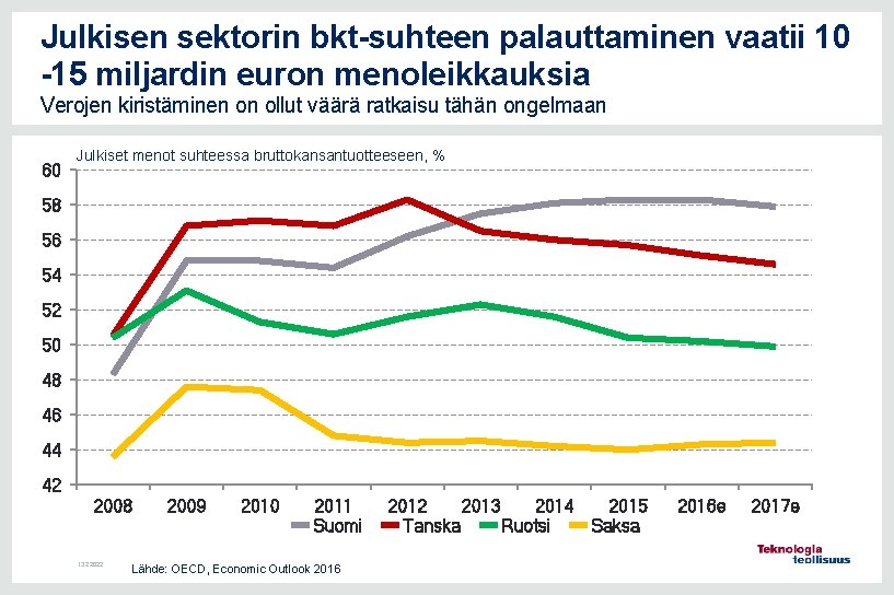 Julkisen sektorin bkt-suhteen palauttaminen vaatii 10 -15 miljardin euron menoleikkauksia Verojen kiristäminen on ollut