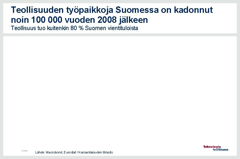 Teollisuuden työpaikkoja Suomessa on kadonnut noin 100 000 vuoden 2008 jälkeen Teollisuus tuo kuitenkin