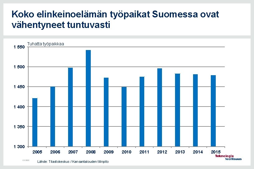 Koko elinkeinoelämän työpaikat Suomessa ovat vähentyneet tuntuvasti 1 550 Tuhatta työpaikkaa 1 500 1