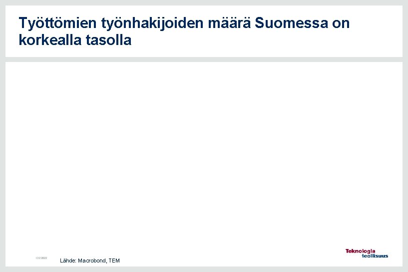 Työttömien työnhakijoiden määrä Suomessa on korkealla tasolla 13. 2. 2022 Lähde: Macrobond, TEM 