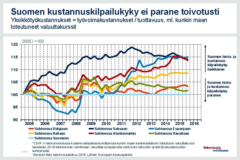 Suomen kustannuskilpailukyky ei parane toivotusti Yksikkötyökustannukset = työvoimakustannukset / tuottavuus, ml. kunkin maan toteutuneet