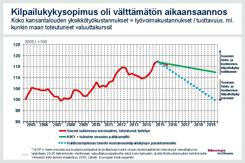 Kilpailukykysopimus oli välttämätön aikaansaannos Koko kansantalouden yksikkötyökustannukset = työvoimakustannukset / tuottavuus, ml. kunkin maan