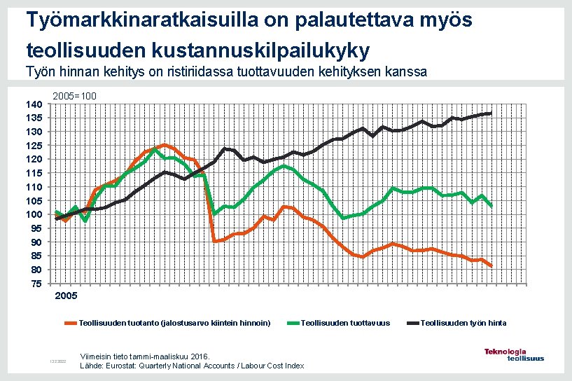 Työmarkkinaratkaisuilla on palautettava myös teollisuuden kustannuskilpailukyky Työn hinnan kehitys on ristiriidassa tuottavuuden kehityksen kanssa