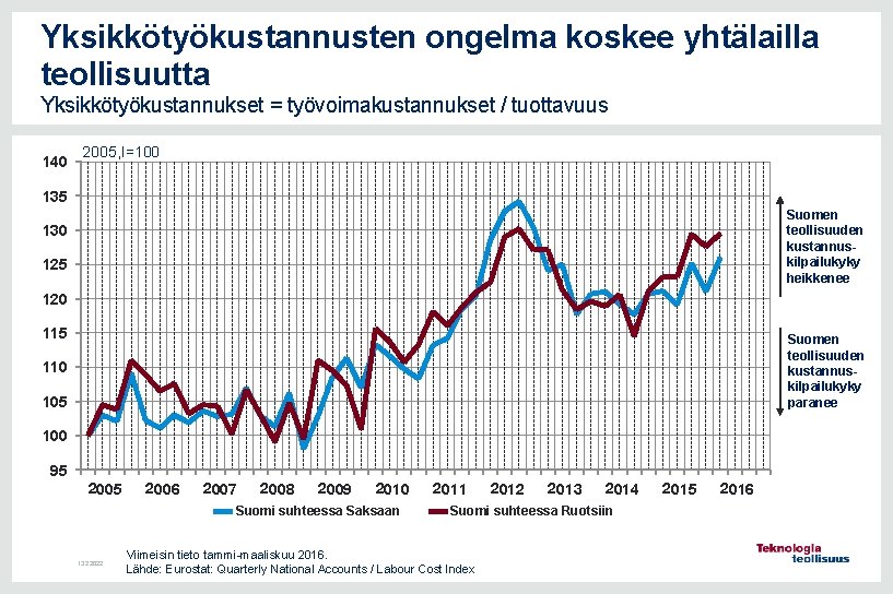 Yksikkötyökustannusten ongelma koskee yhtälailla teollisuutta Yksikkötyökustannukset = työvoimakustannukset / tuottavuus 140 2005, I=100 135