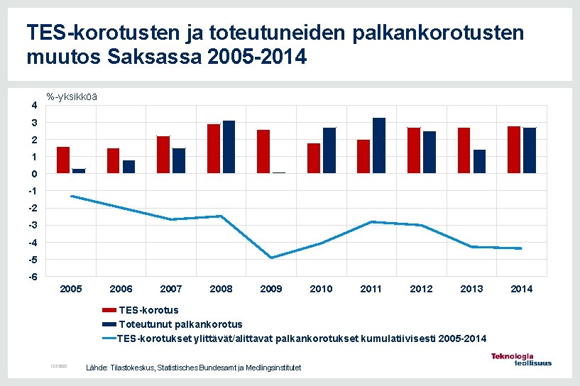 TES-korotusten ja toteutuneiden palkankorotusten muutos Saksassa 2005 -2014 4 %-yksikköä 3 2 1 0