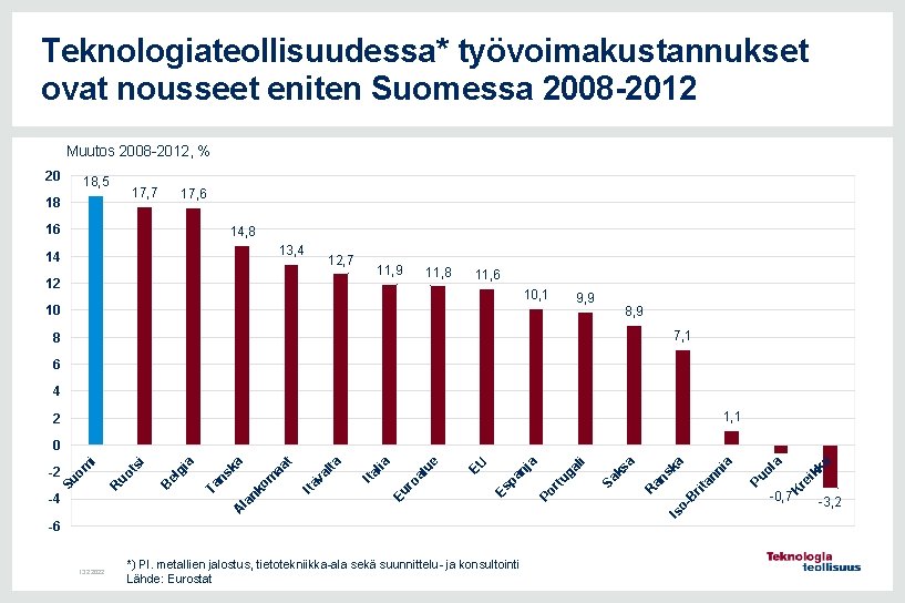 Teknologiateollisuudessa* työvoimakustannukset ovat nousseet eniten Suomessa 2008 -2012 Muutos 2008 -2012, % 20 18,