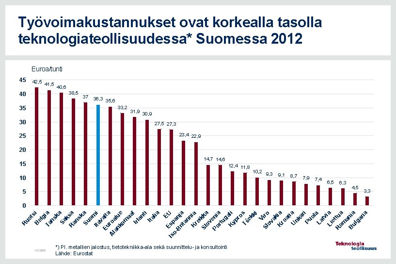 Työvoimakustannukset ovat korkealla tasolla teknologiateollisuudessa* Suomessa 2012 Euroa/tunti 45 42, 5 41, 5 40, Työvoimakustannukset ovat korkealla tasolla teknologiateollisuudessa* Suomessa 2012 Euroa/tunti 45 42, 5 41, 5 40,