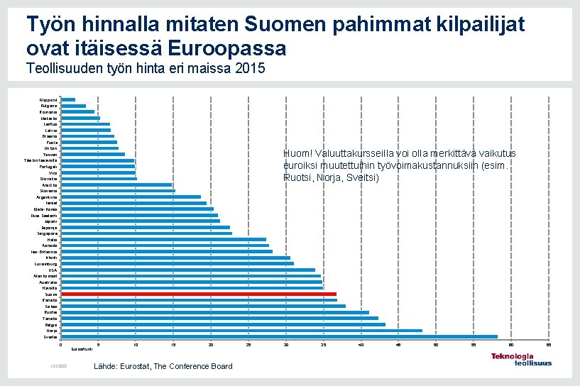 Työn hinnalla mitaten Suomen pahimmat kilpailijat ovat itäisessä Euroopassa Teollisuuden työn hinta eri maissa