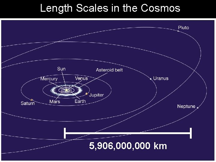 Length Scales in the Cosmos 5, 906, 000 km 