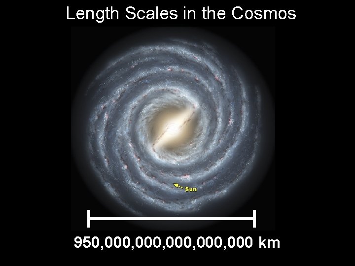 Length Scales in the Cosmos 950, 000, 000 km 