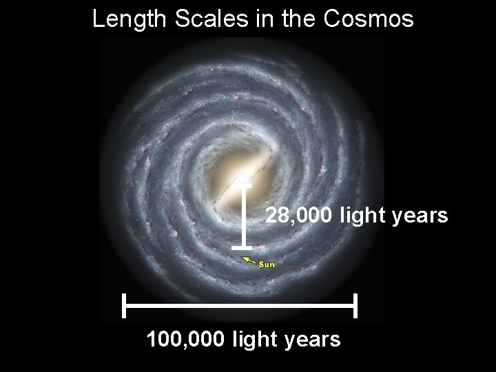 Length Scales in the Cosmos 28, 000 light years 100, 000 light years 