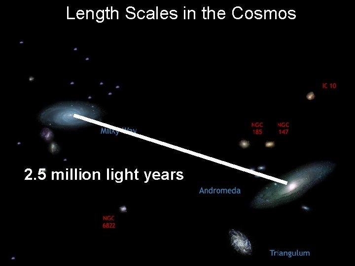 Length Scales in the Cosmos 2. 5 million light years 