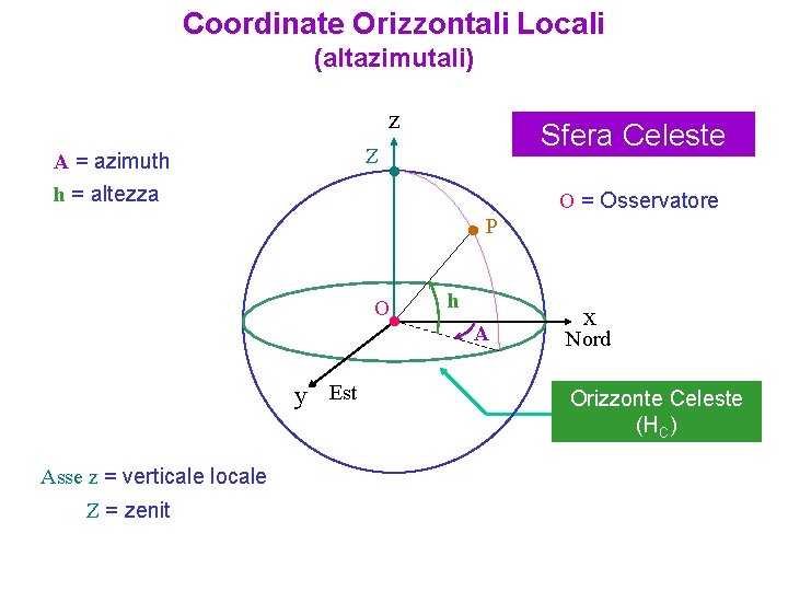 Coordinate Orizzontali Locali (altazimutali) z Z A = azimuth h = altezza Sfera Celeste