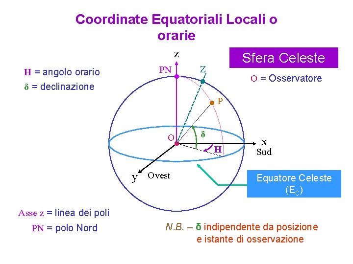 Coordinate Equatoriali Locali o orarie z H = angolo orario δ = declinazione PN