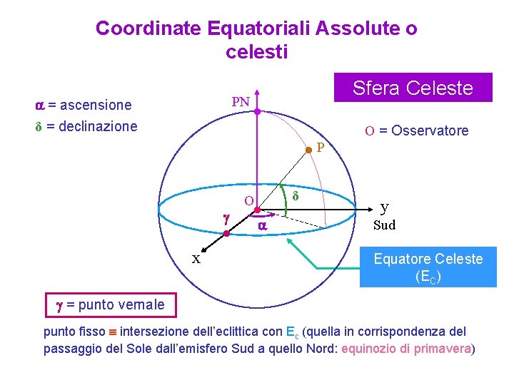 Coordinate Equatoriali Assolute o celesti PN = ascensione δ = declinazione Sfera Celeste P