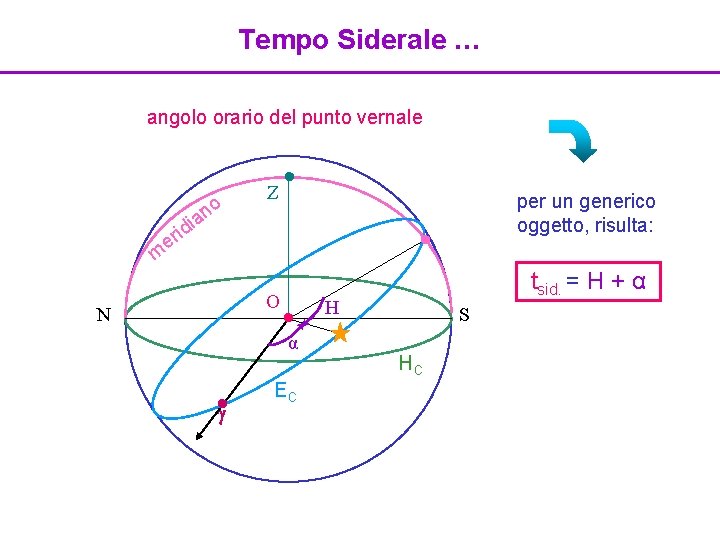 Tempo Siderale … angolo orario del punto vernale o n a i Z id