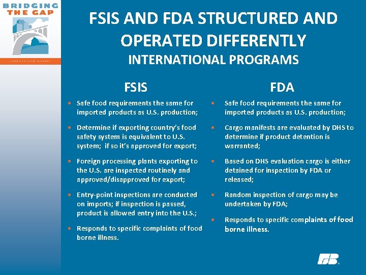 FSIS AND FDA STRUCTURED AND OPERATED DIFFERENTLY INTERNATIONAL PROGRAMS FSIS FDA • Safe food