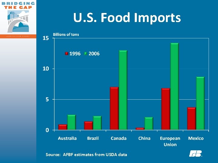 U. S. Food Imports Source: AFBF estimates from USDA data 