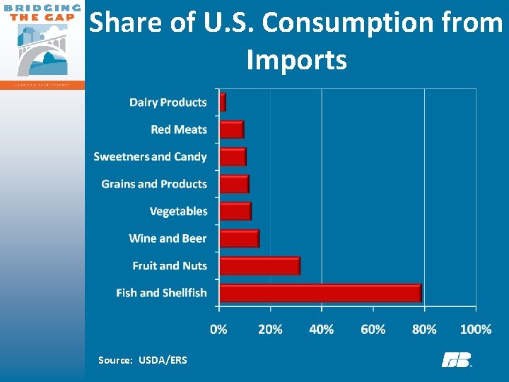 Share of U. S. Consumption from Imports Source: USDA/ERS 