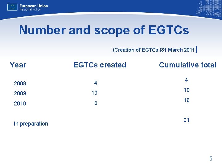 Number and scope of EGTCs (Creation of EGTCs (31 March 2011 Year EGTCs created