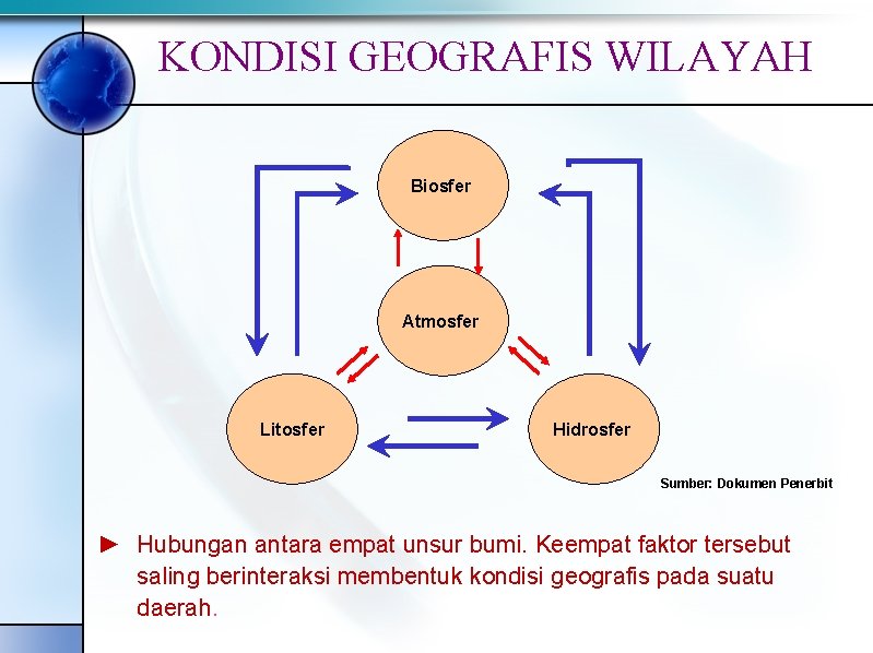 KONDISI GEOGRAFIS WILAYAH Biosfer Atmosfer Litosfer Hidrosfer Sumber: Dokumen Penerbit ► Hubungan antara empat