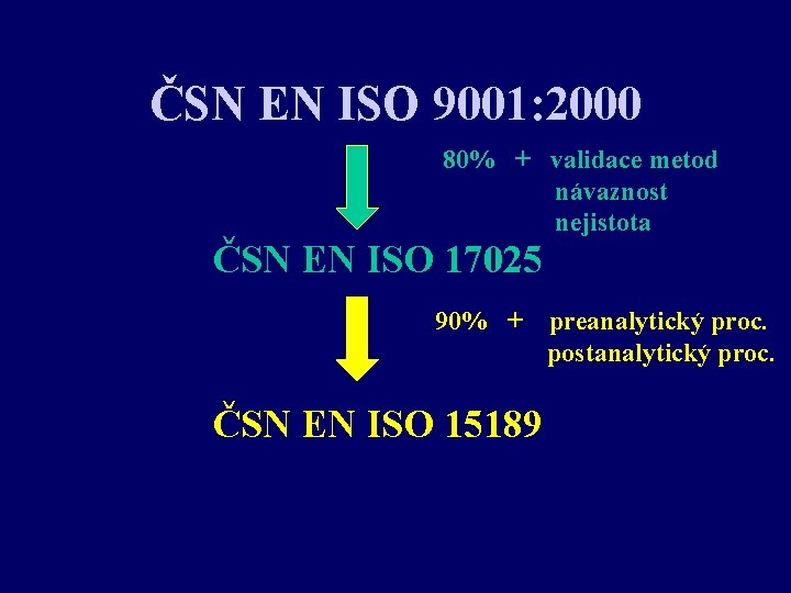ČSN EN ISO 9001: 2000 80% + validace metod návaznost nejistota ČSN EN ISO