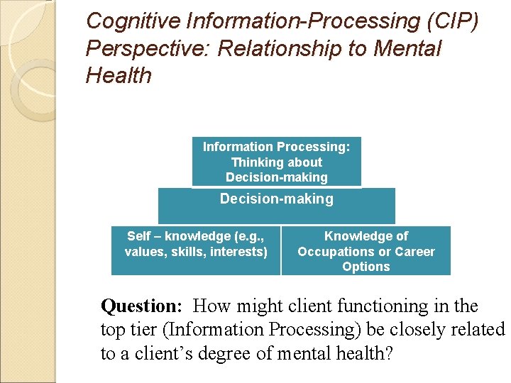 Cognitive Information-Processing (CIP) Perspective: Relationship to Mental Health Information Processing: Thinking about Decision-making Self