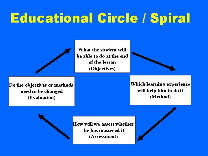 Educational Circle / Spiral What the student will be able to do at the