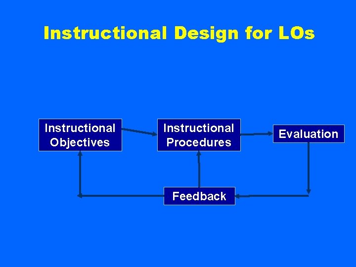 Instructional Design for LOs Instructional Objectives Instructional Procedures Feedback Evaluation 