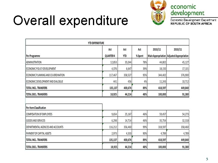 Overall expenditure 5 