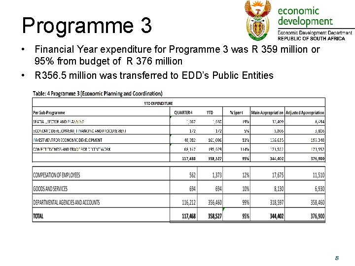 Programme 3 • Financial Year expenditure for Programme 3 was R 359 million or